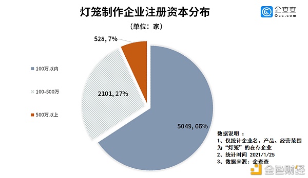 我国共7678家灯笼制作企业河北占比34.1%