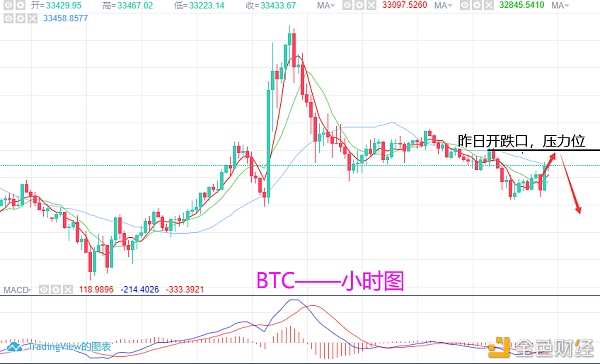 淘金天尊：2月1日BTCETH行情阐发及哄骗战略