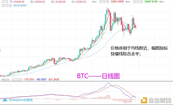 淘金天尊：2月1日BTCETH行情阐发及哄骗战略