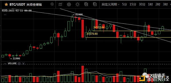 2月3日行情阐发：未来两三天是否会以震荡为主呢？