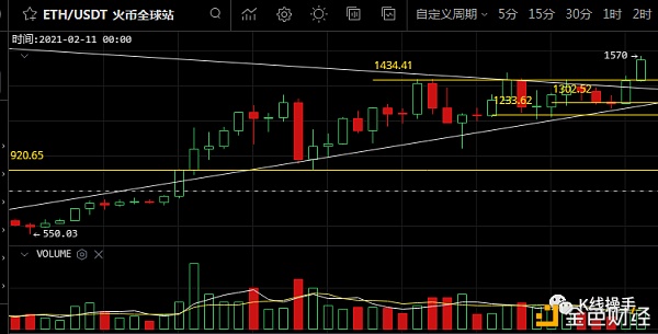 2月3日行情阐发：未来两三天是否会以震荡为主呢？