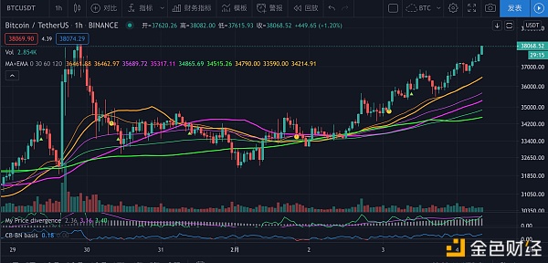 2月4日比特币行情：离4开头的BTC不远了