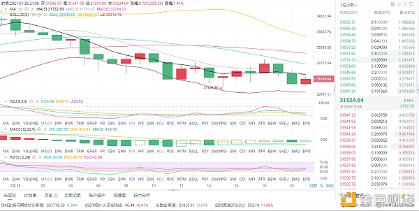 1/26晚间比特币行情阐发和哄骗战略