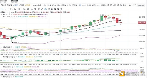 币圈雨哲：1.29午间行情阐发及哄骗提倡