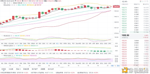 风云剖析币圈：2/3晚间以太坊行情阐发和思路分享