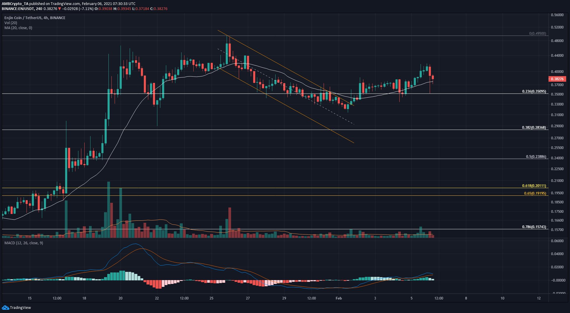 斯特恩·斯特拉尔·鲁门斯（Stellar Lumens），STEEM，恩金（Enjin）代价阐发：2月