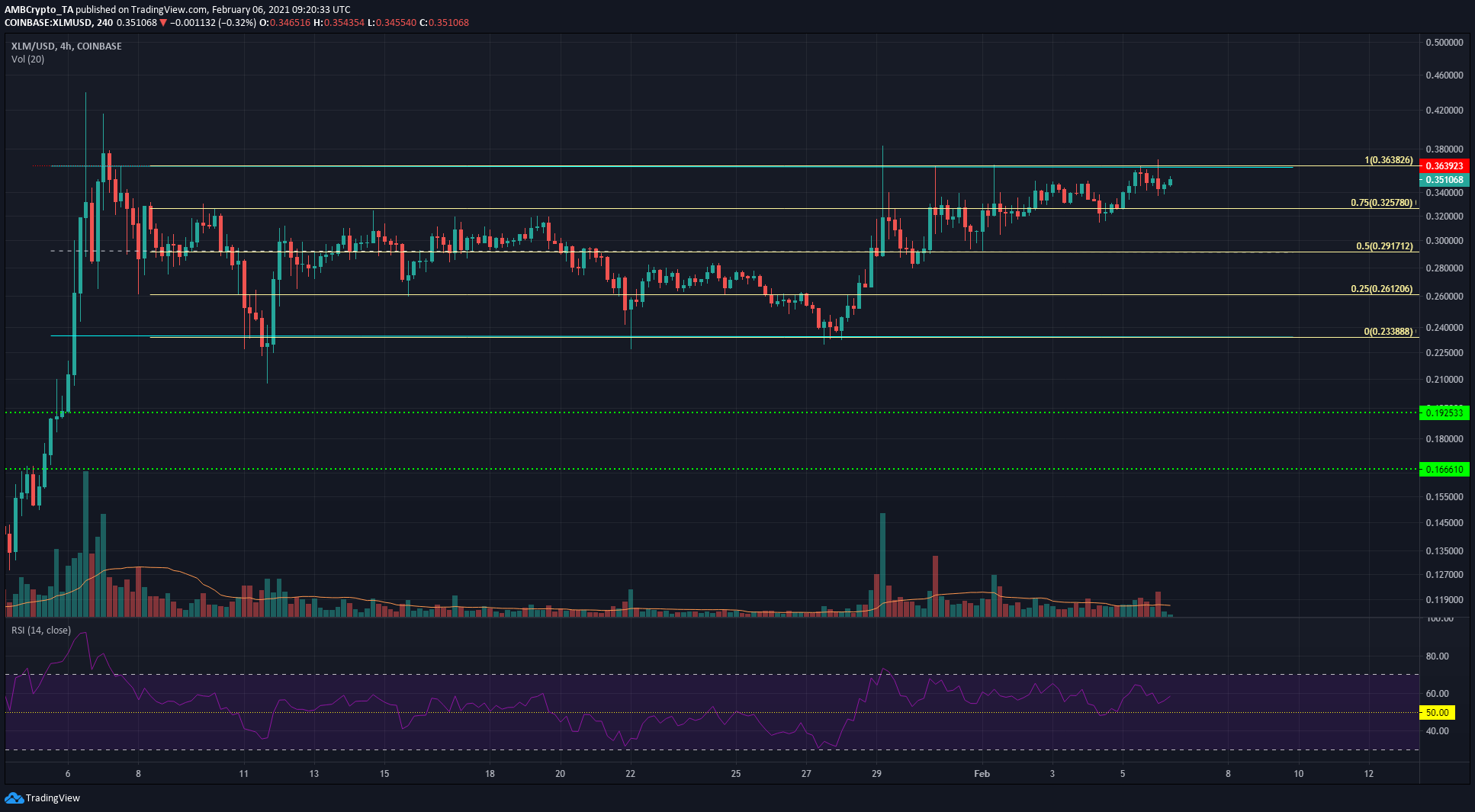 斯特恩·斯特拉尔·鲁门斯（Stellar Lumens），STEEM，恩金（Enjin）代价阐发：2月