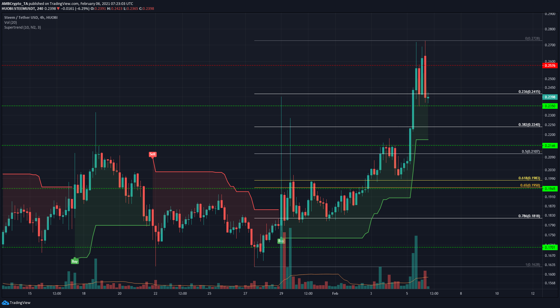 斯特恩·斯特拉尔·鲁门斯（Stellar Lumens），STEEM，恩金（Enjin）代价阐发：2月