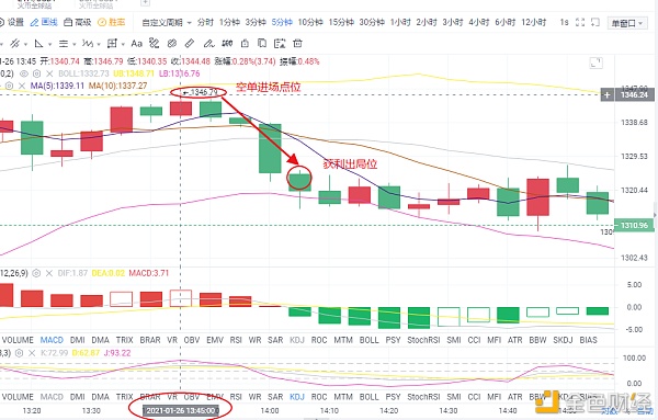 宋洲论币：午间ETH短线空单斩获收益