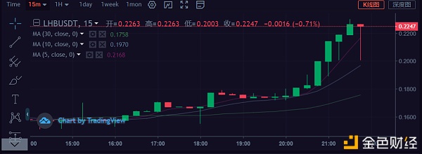 LHB聚币买卖所0.1推荐暴涨127.99%