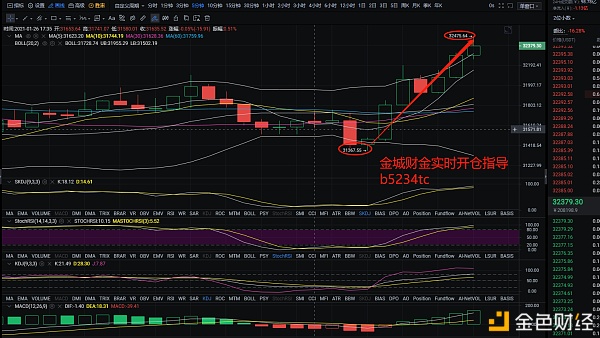 金城财金：1月26日BTC午后多单盈利走出提醒恭喜跟上的币友成功斩获1100点盈利