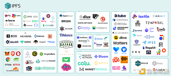 IPFS/Filecoin铸就无数应用场景呈极速生长状态