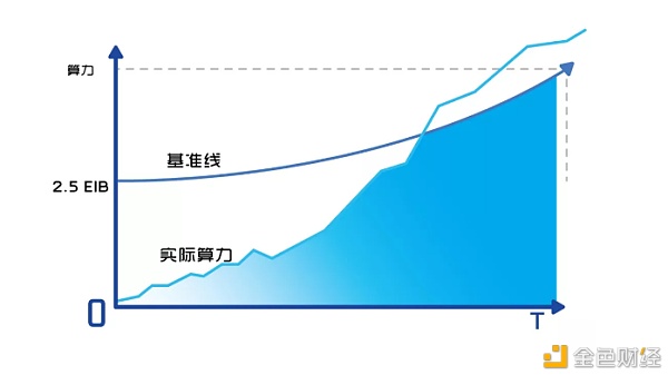 Filecoin步入价钱存储阶段2.5EB对FIL释放量有何影响