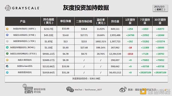 灰度下手eth强拉21.82%再创新高