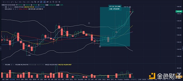 灰度下手eth强拉21.82%再创新高