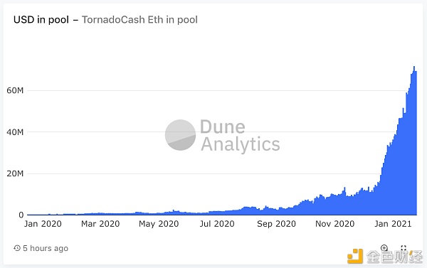 一文读懂TornadoCash：以太坊上的顶级隐私协议（内含空投领取和挖矿教程）