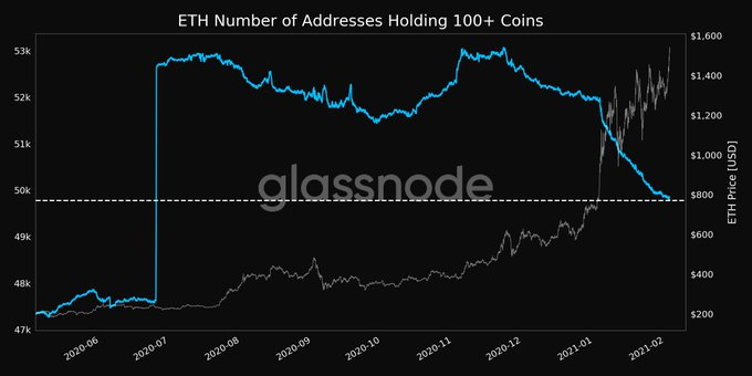 ETH持仓量超100枚的所在数量陆续下降，达近7个月新低