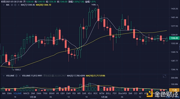 1.30主流币多币种晚间行情阐发及构造想路