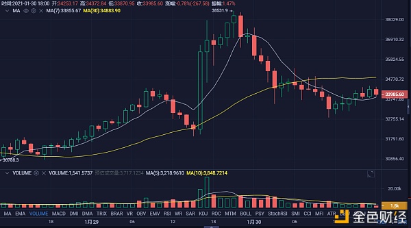 1.30主流币多币种晚间行情阐发及构造想路