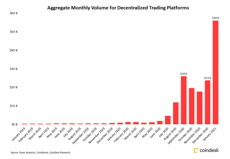 1月去中心化买卖所买卖量冲破$ 50B