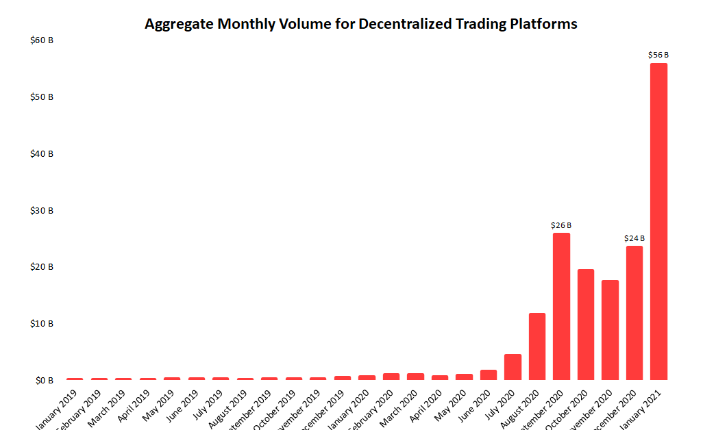 1月去中心化买卖所买卖量冲破$ 50B