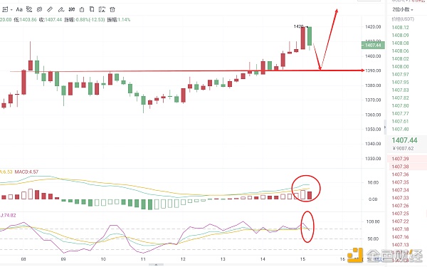 磊哥说币：2.2ETH行情阐发