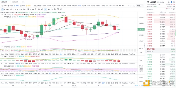 金币专栏：1.30日间以太坊行情阐发与哄骗战略