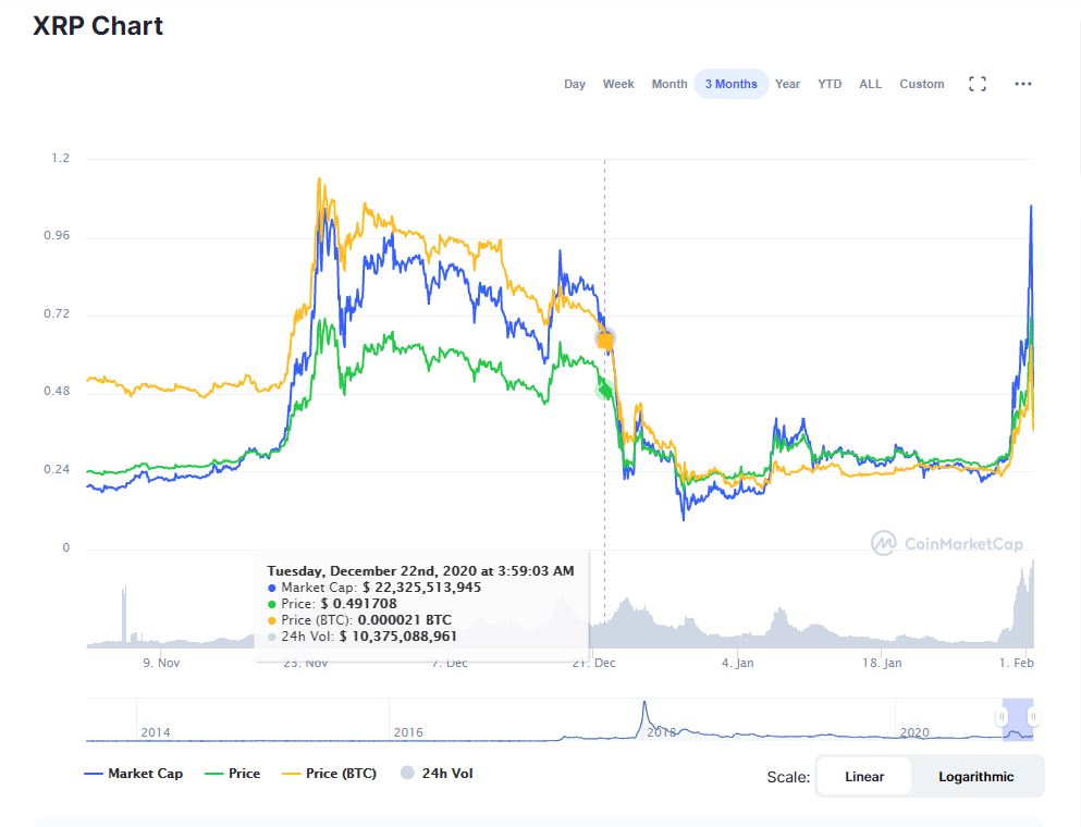 XRP汇率达到每日汇率增长的3年新高