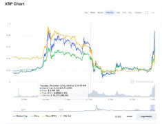 XRP汇率到达逐日汇率增长的3年新高