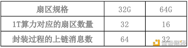 64G扇区能否冲破Filecoin封装Gas费过高的窘境？