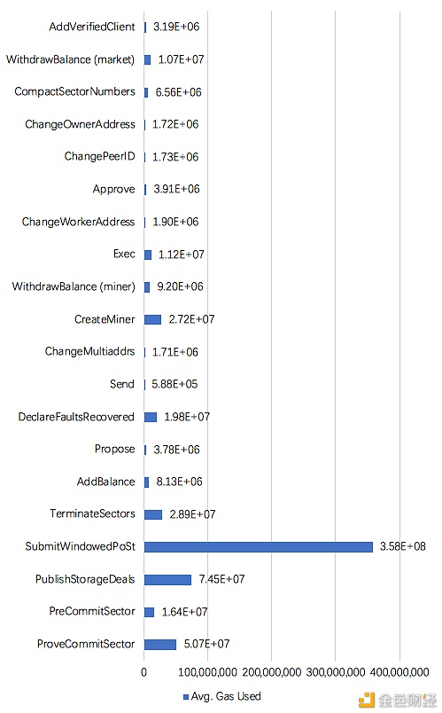 64G扇区能否冲破Filecoin封装Gas费过高的窘境？