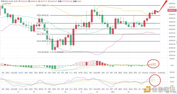 老A言币:2/2BTC陆续的主力攀升有望再次冲破新高吗？