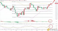 老A言币:2/2BTC一连的主力攀升有望再次打破新高吗？