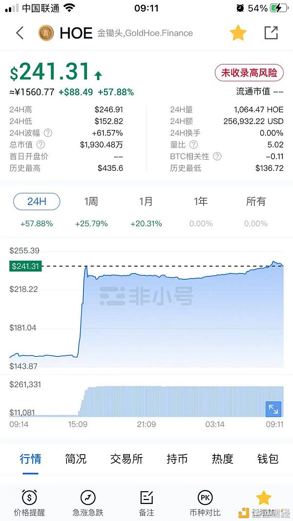 GoldHoe暴涨60%新一轮重磅构造引发利好