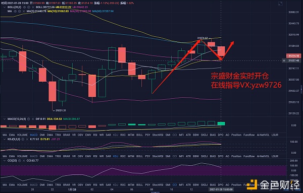 宗盛财金：BTC午间行情阐发及哄骗提倡