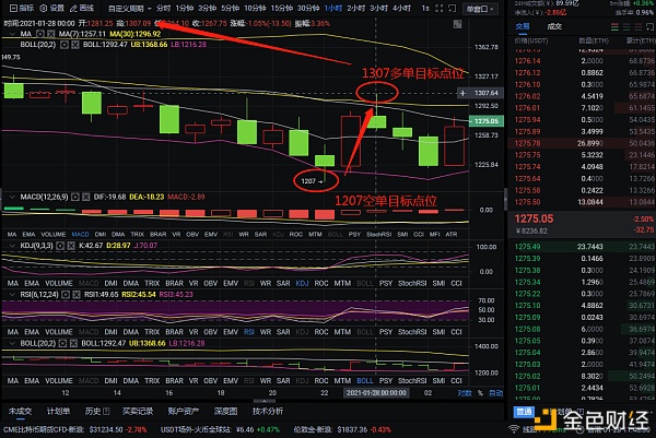 实战剖析币圈：1-28以太坊多空构造完美获利159个点位不要拖延不要料到不要迟
