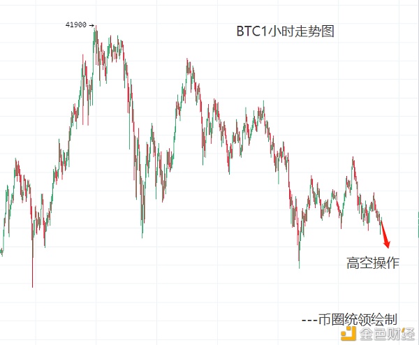 币圈统领：比特币多头上探受阻晚间哄骗上还是维持反弹高位做空