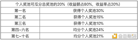 Bibox「2021新春运动第二弹」可以存档复活的合约团赛