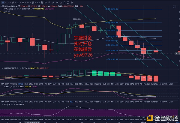 宗盛财金：拂晓BTC行情阐发及哄骗提倡