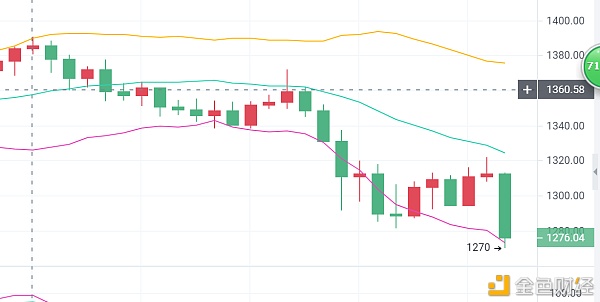 金辉聊币：BTC/ETH进入暴跌模式现货朋侪小心合约哄骗值得关注