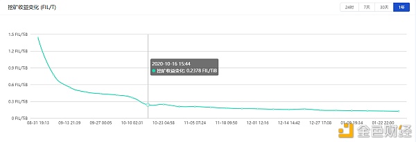 神算深度|一文读懂Filecoin全网单T收益厘革趋势