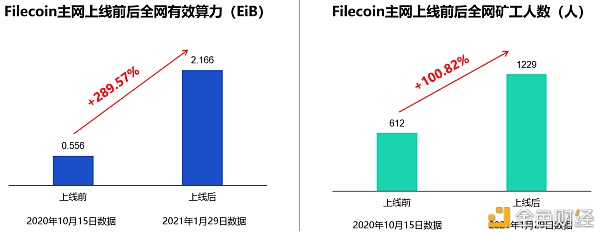 神算深度|一文读懂Filecoin全网单T收益厘革趋势