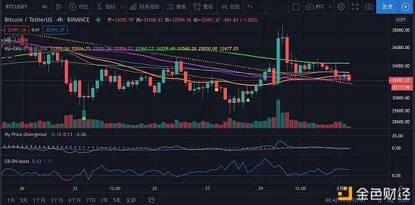 2月1日比特币行情：下跌风险未排除