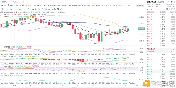 金币专栏：2.1晚间以太坊行情阐发与哄骗战略