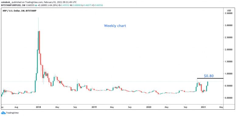 由于支持者的代价跨越0.60美元，XRP消除了SEC主导的下跌