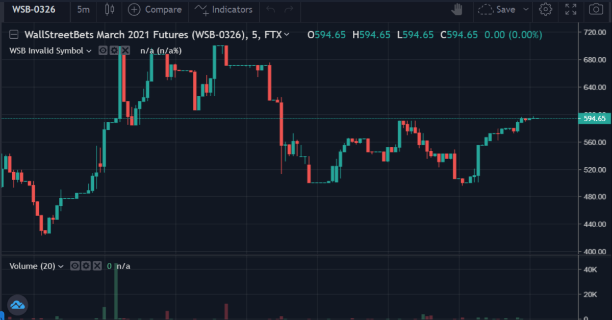 FTX买卖所上市WallStreetBets期货以操纵投资动向