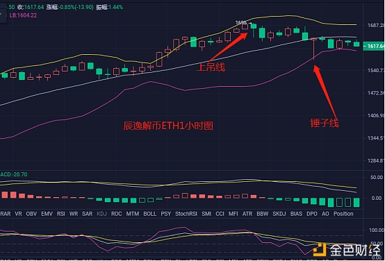 辰逸解币ETH昨日高空擂台战未分胜负本日战略阐发