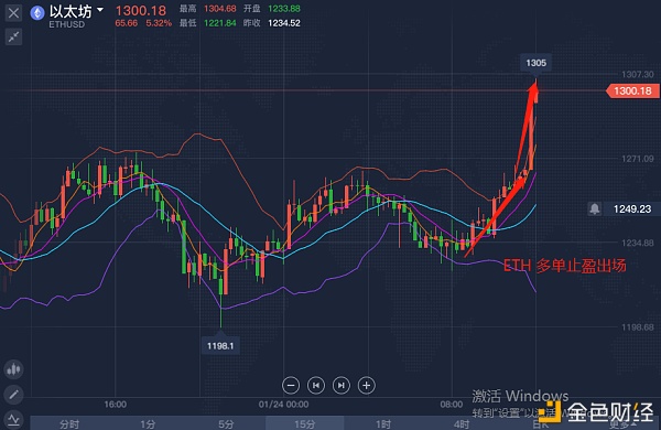 ETH已止盈60个点出