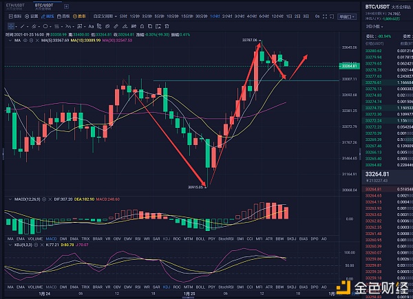 1.25多空僵持BTC再现V型反转行情