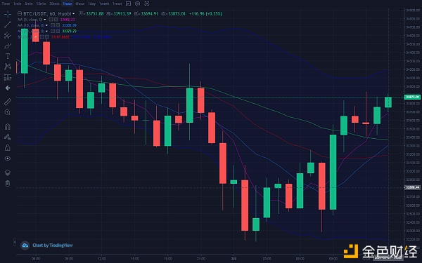 江枫论币：2.1日午间BTC/ETH行情阐发及哄骗战略